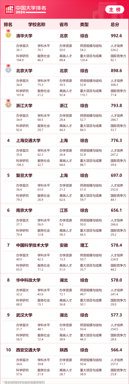 2024年高校最新排行榜-中国百强大学最新排名插图2