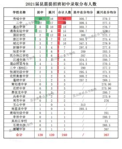 2021年昆山中学高考成绩查询,2021年昆山昆中震川提招录取结果公布！-小默在职场