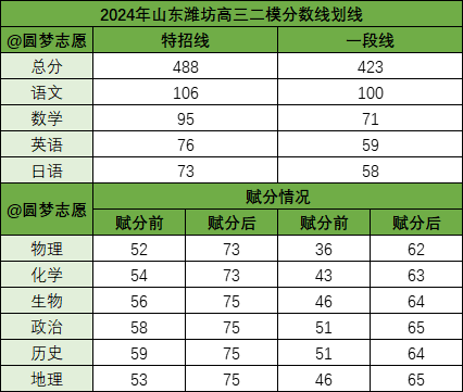 2024年山东各地高三二模成绩对应表（含分数划线）插图2