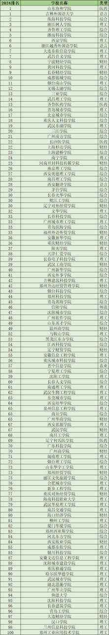 2024公办二本院校名单大全-全国最强二本大学排名插图3