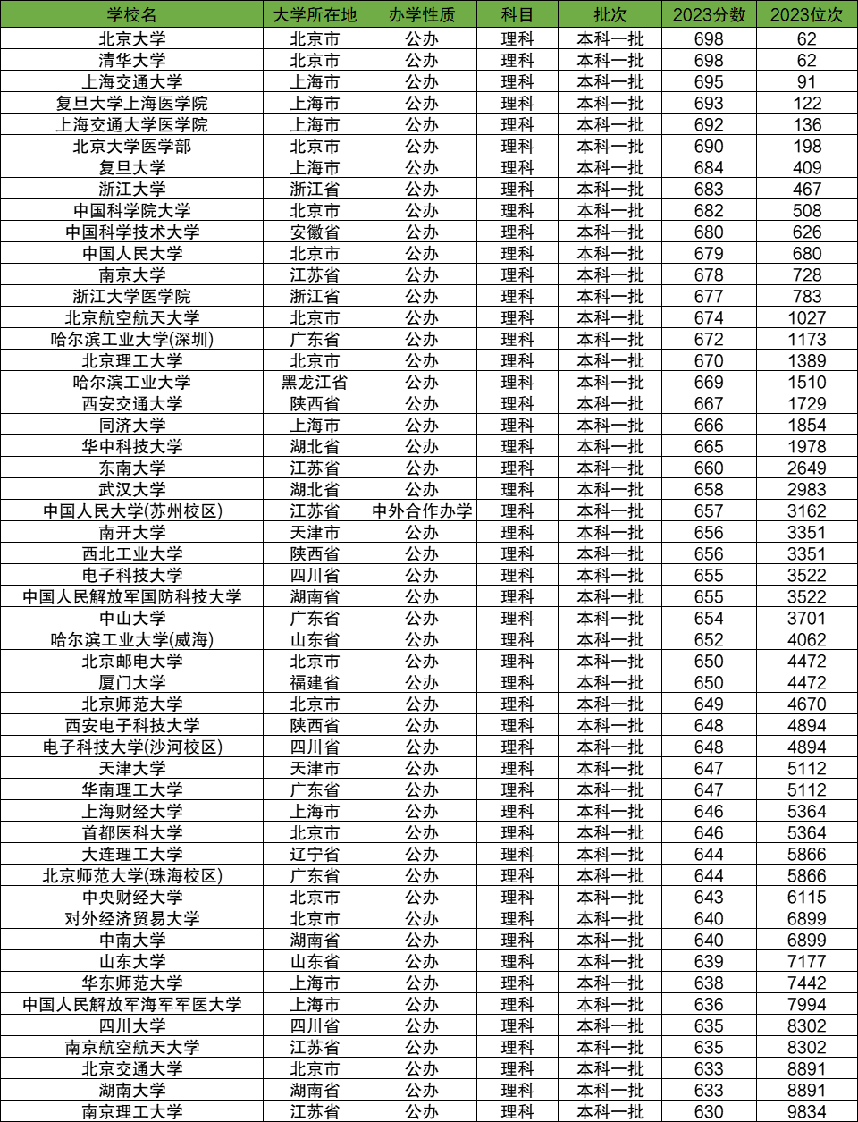 四川高考排名对应学校-位次对应大学院校（2024参考）插图1