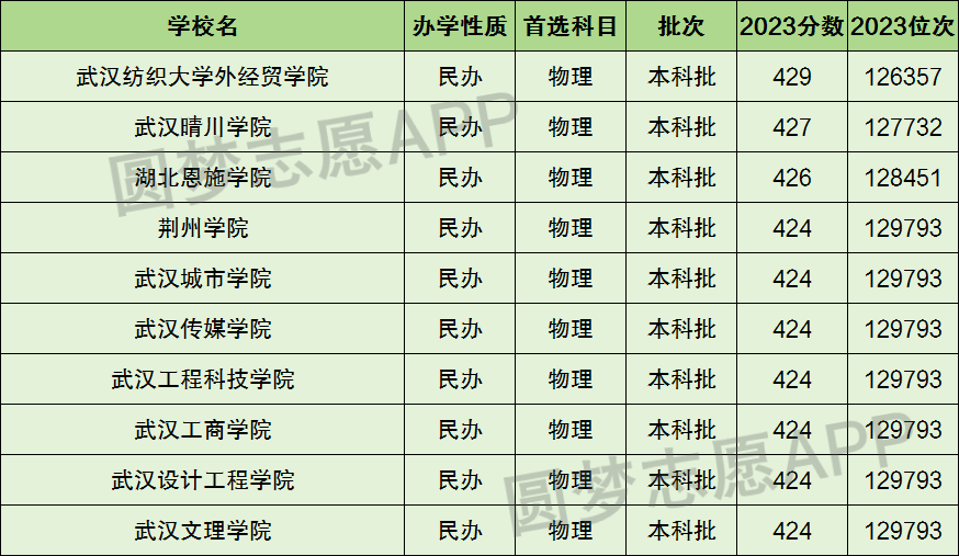 湖北十大野鸡院校-湖北最差最垃圾的十所大学（2024参考）插图