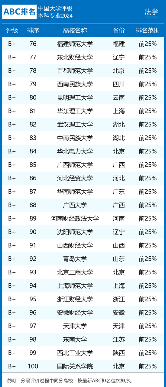 2024法学专业学校排名一览表最新（前十、前100名）插图4