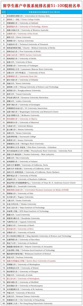 2024泰晤士亚洲大学排名发布！哪些学校留学生可以直接落户上海？插图5