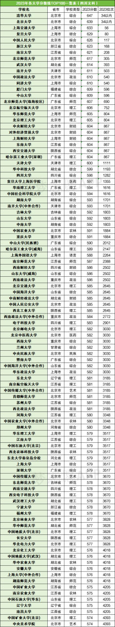 全国各大学录取分数线排名表（前100所，2024参考）插图2