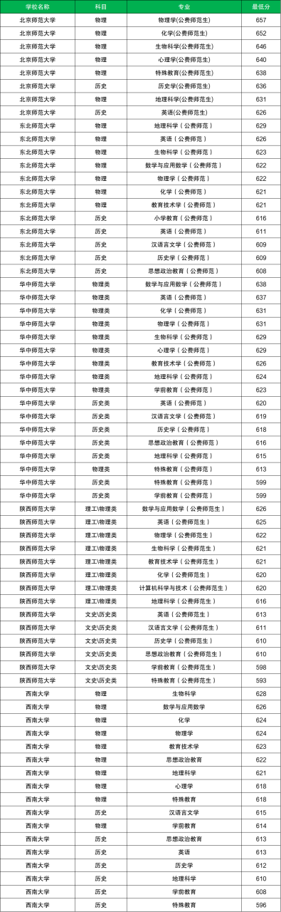 2024湖南还招公费师范生吗？有哪些院校？附参考分数线插图2