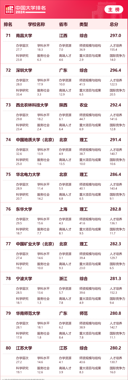 2024年高校最新排行榜-中国百强大学最新排名插图9