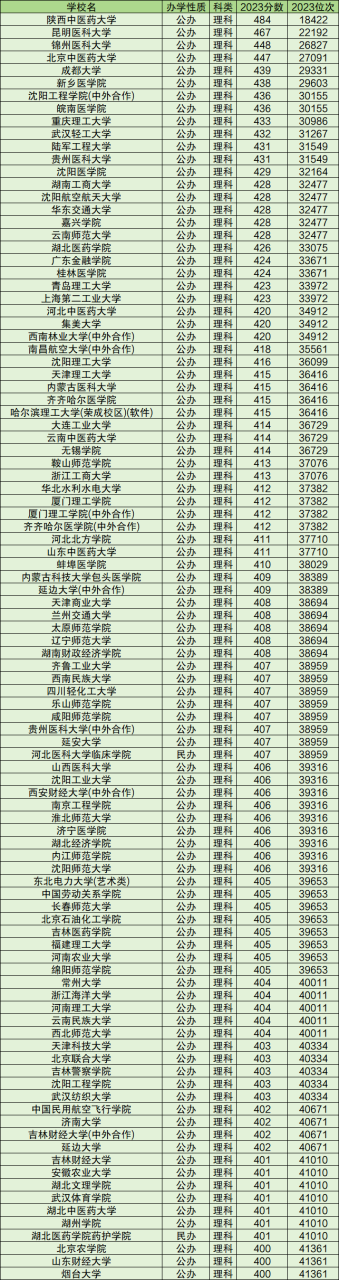 二本院校分数排名：所有的二本大学排名及分数线（2024参考）插图1