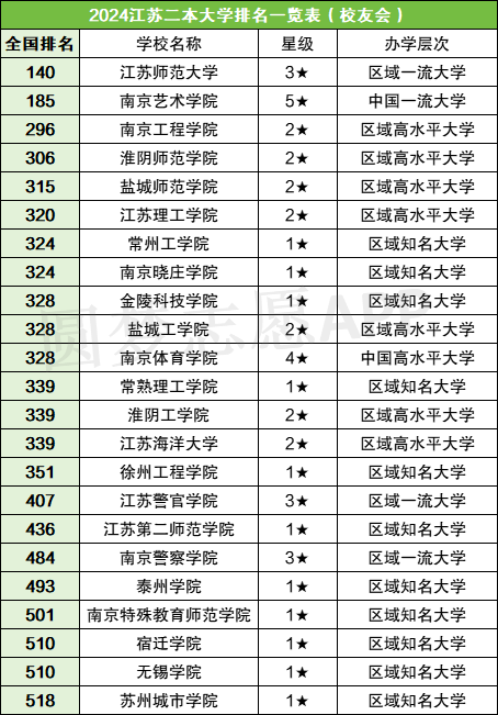 江苏二本大学排名一览表-江苏最值得上的二本院校插图1