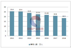 2018计算机专业高考人数,2018年全国31省市高考人数及各省历年高考人数分析【图】...-小默在职场