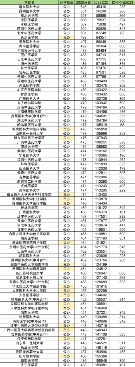 全国二本医学院校大学排名及录取分数线（2024参考）插图1