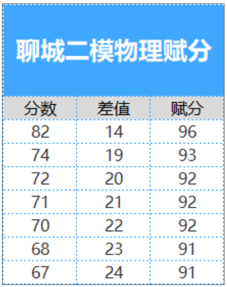 2024年山东各地高三二模成绩对应表（含分数划线）插图6