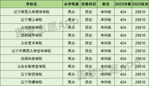 辽宁十大野鸡院校-辽宁最差最垃圾的十所大学（2024参考）-小默在职场