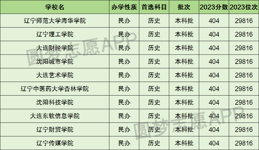 辽宁十大野鸡院校-辽宁最差最垃圾的十所大学（2024参考）插图1