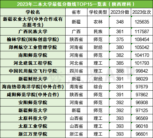 二本分数线最低的大学有哪些？附二本院校分数线（2024年参考）插图3