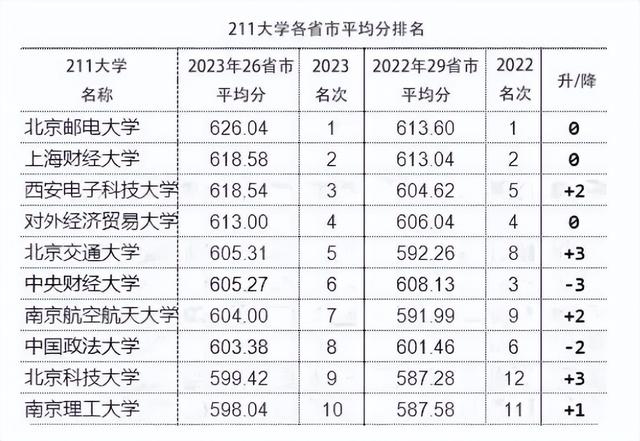 2023高考，纯211高校全国平均录取分数排名出炉，第一名令人意外插图2