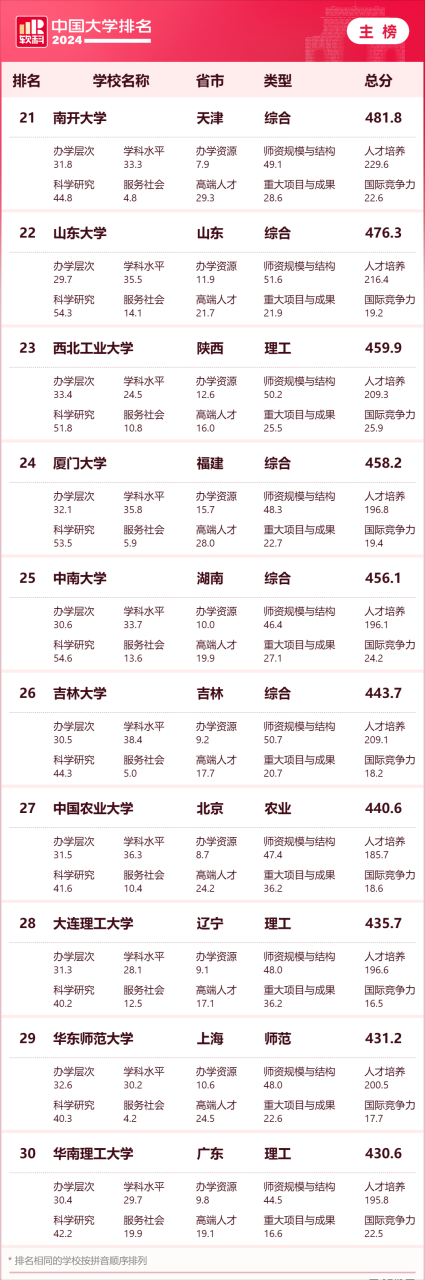 2024年高校最新排行榜-中国百强大学最新排名插图4