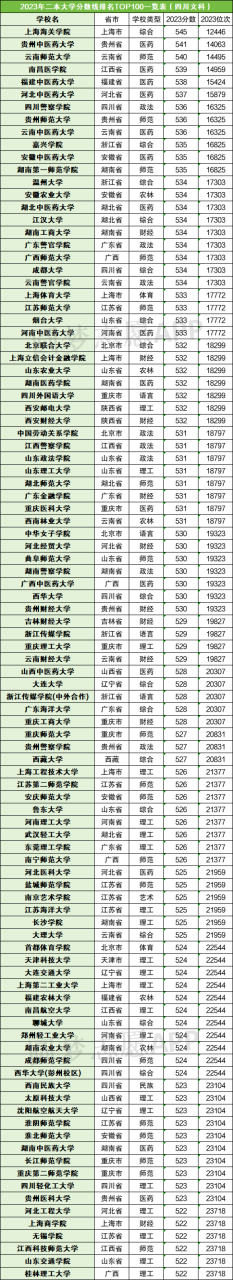 全国文科大学排名及录取分数线一览表（2024参考）插图2