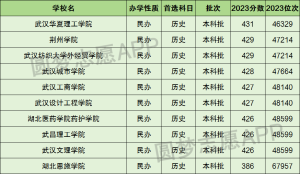 湖北十大野鸡院校-湖北最差最垃圾的十所大学（2024参考）-小默在职场