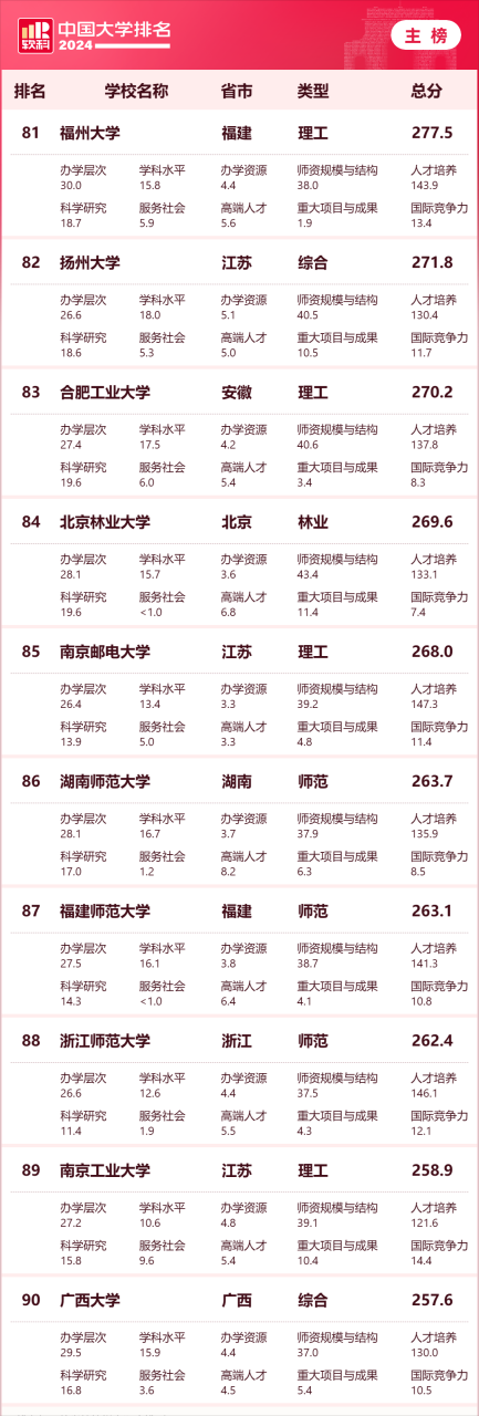 2024年高校最新排行榜-中国百强大学最新排名插图10