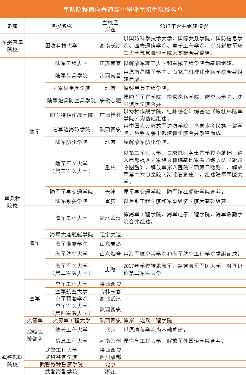 军事院校排名以及录取分数线（27所完整版，2024参考）插图1