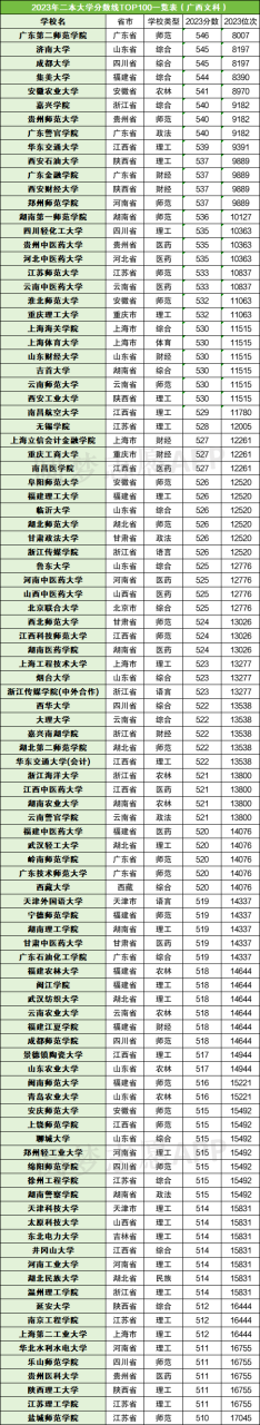 二本分数线最低的大学有哪些？附二本院校分数线（2024年参考）插图6