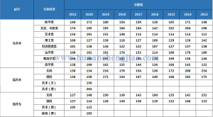 成人高考中湖南师范大学录取分数线是-小默在职场