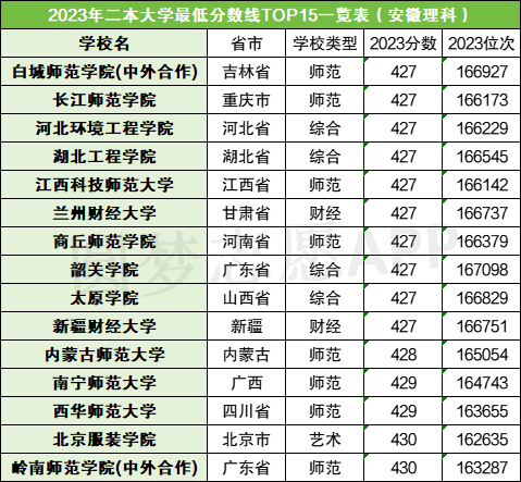 二本分数线最低的大学有哪些？附二本院校分数线（2024年参考）插图1