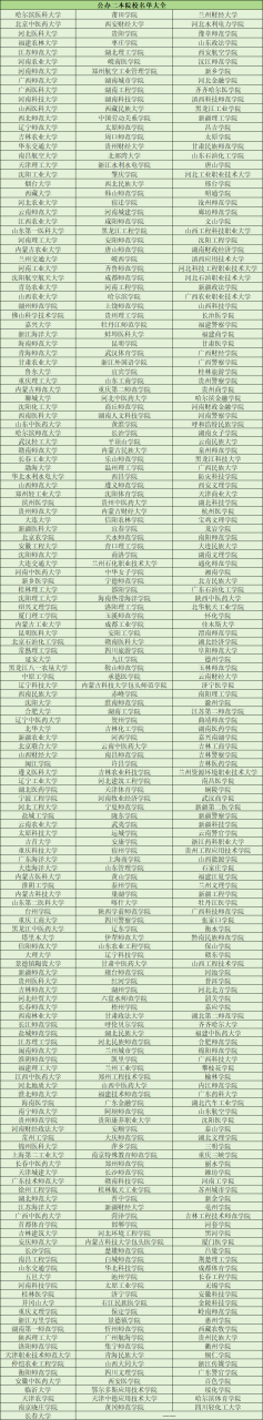 2024公办二本院校名单大全-全国最强二本大学排名插图1