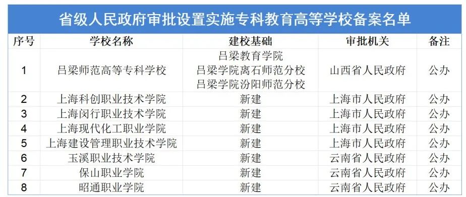 2024年更名大学的学院有哪些？附教育部新设8所高校名单插图1