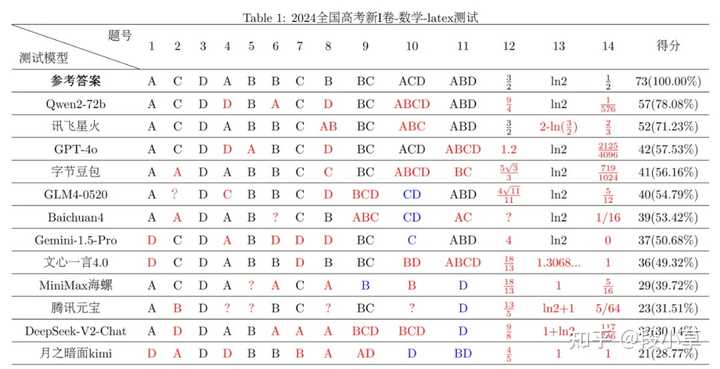 大模型高考数学测评结果，国内AI大模型成绩超GPT-4o！插图