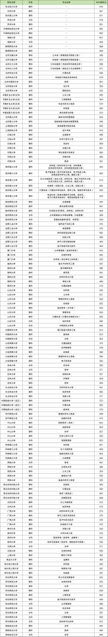 高校专项计划学校名单及专业（附录取分数线，2024年参考）插图4