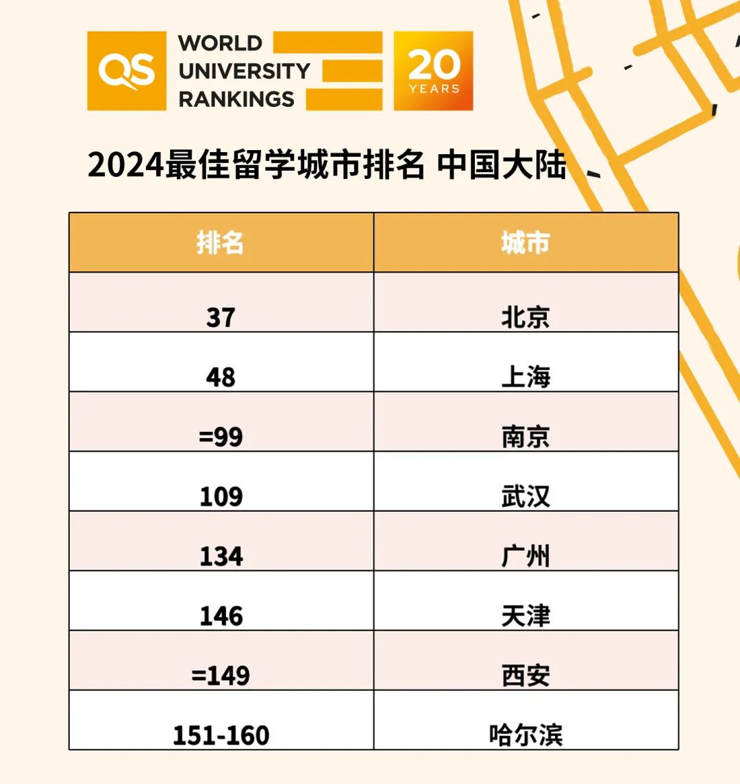 QS发布2024留学城市排名！留学的“高光之地”是这里！插图7