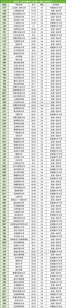 全国二本公办院校有哪些（含最低分数线及名单排名，2024参考）插图1