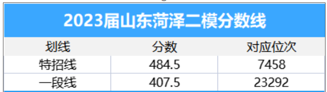 2024年山东各地高三二模成绩对应表（含分数划线）插图8