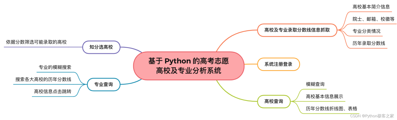 基于 Python 的高考志愿高校及专业分析系统插图