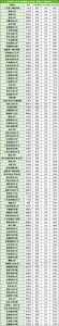 全国公办二本大学录取分数线及位次一览表（2024参考）-小默在职场