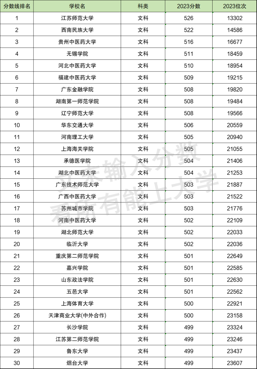 全国公办二本大学排名及分数线一览表（前30强，2024参考）插图1