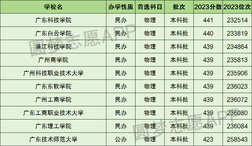 广东十大野鸡院校-广东最差最垃圾的十所大学（2024参考）插图