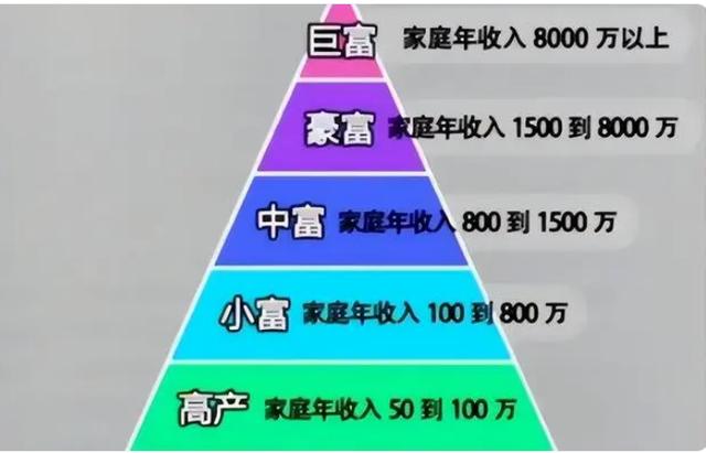 “达到4级就很牛了”，2024学生家庭收入等级表，你在哪个等级？插图3