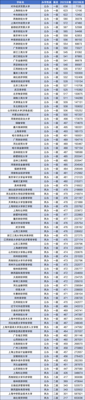 全国财经类大学排名一览表最新！附录取分数线（2024参考）插图1