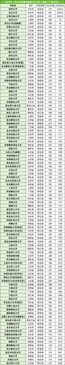 全国一本大学录取分数线及排名位次一览表（2024参考）插图2