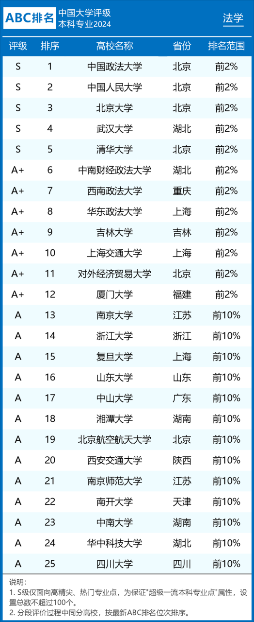 2024法学专业学校排名一览表最新（前十、前100名）插图1