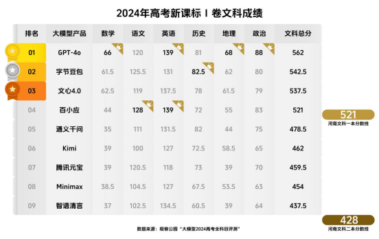 大模型2024高考发榜，豆包等三款国产AI考上文科一本线插图