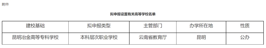 教育厅发文迎来最后一批大学 2024筹备升格为本科的院校名单插图8