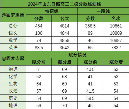 2024年山东各地高三二模成绩对应表（含分数划线）插图3