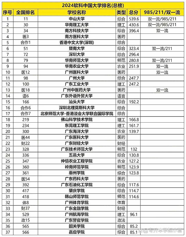 2024广东省大学院校最新排名一览插图1