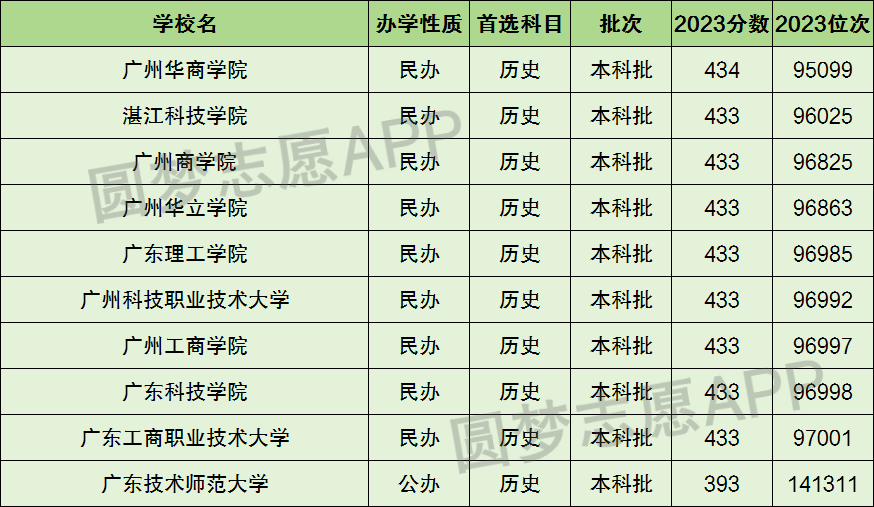 广东十大野鸡院校-广东最差最垃圾的十所大学（2024参考）插图1