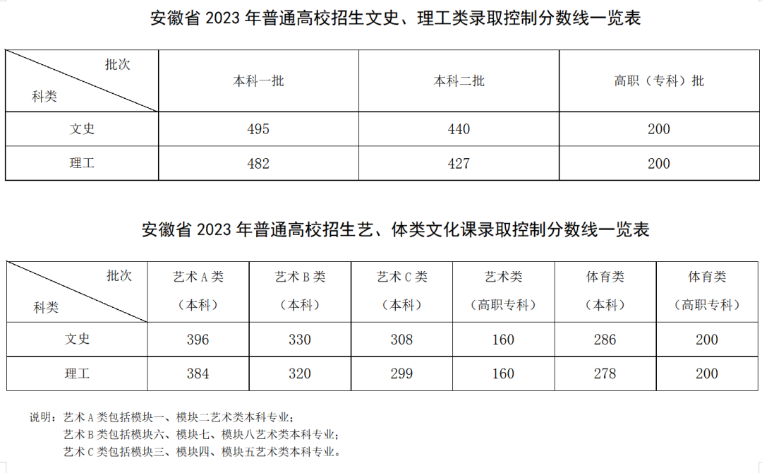 2024全国各地高考录取分数线一览表（含一本、二本、专科）插图1