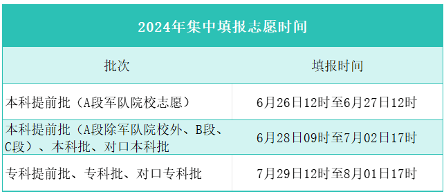 2024高考志愿填报时间和截止时间一览表（全国各地汇总）插图3